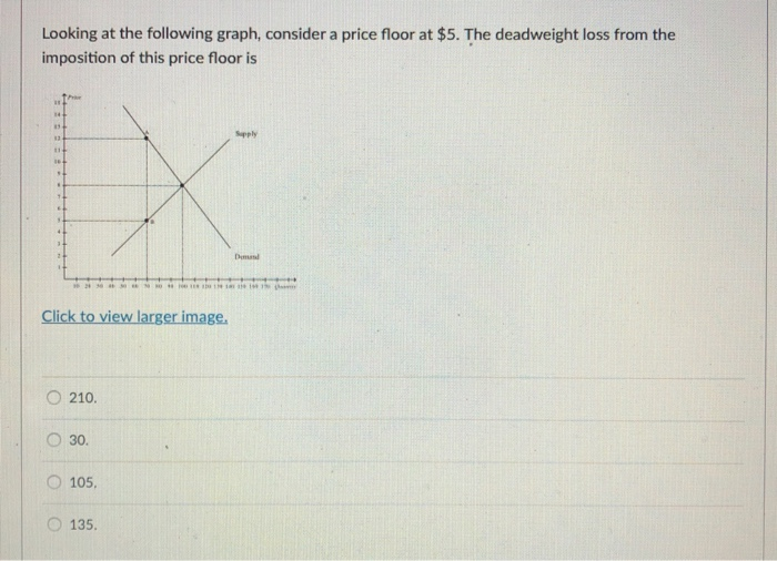 Solved Looking At The Following Graph Consider A Price F