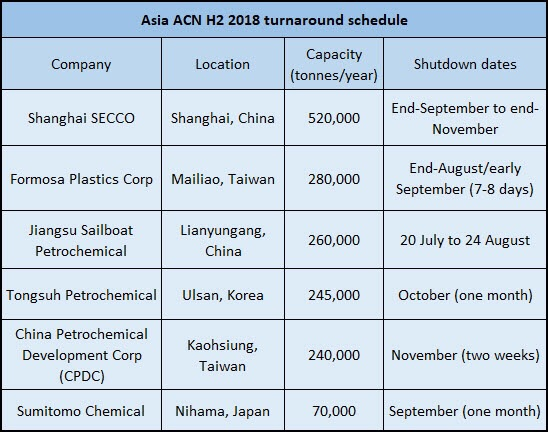 Asia ACN H2 2018 turnaround schedule Capacity Locaion tonnes/year) Company Shutdown dates End-September to end- November Shanghai SECCO Shanghai, China 520,000 End-August/early September (7-8 days) Formosa Plastics Corp Mailiao, Taiwan 280,000 Jiangsu Sailboat Petrochemical Lianyungang China 260,000 20 July to 24 August Tongsuh Petrochemical Ulsan, Korea 245,000 October (one month) China Petrochemical Development Corp (CPDC) Kaohsiung Taiwan 240,000 November (two weeks) Sumitomo Chemical Nihama, Japan 70,000 September (one month)