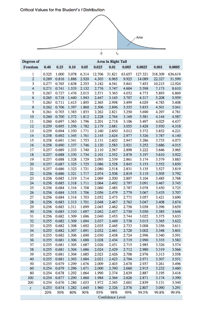 T value. Students t distribution Table. Critical value normal distribution. Critical value for student's t distribution. T distribution critical value Table.