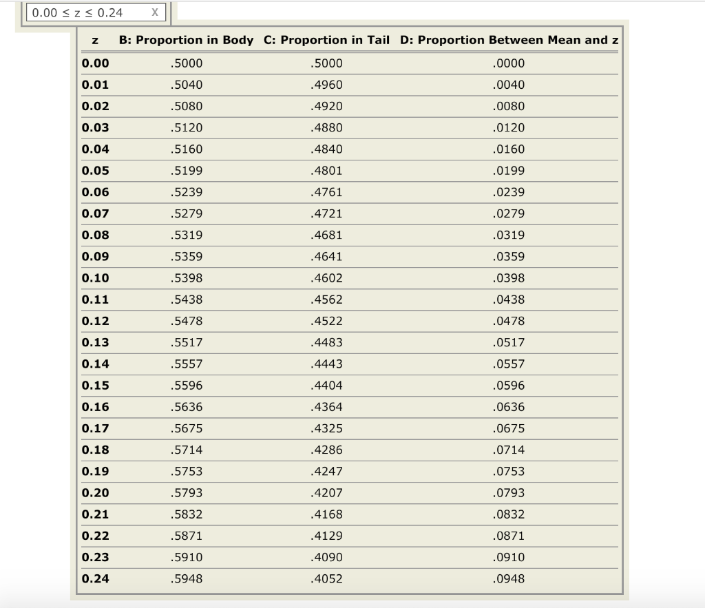 Use The Following Unit Normal Tables And Accompanying Chegg Com