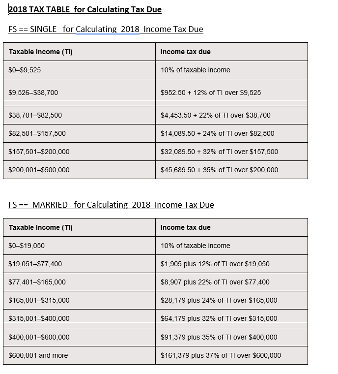 018 TAX TABLE for Calculating Tax Due FSSINGLE for Calculating 2018Income Tax Due Taxable Income (TI) Income tax due S0-$9,52