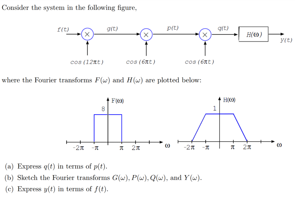 Solved Consider The System In The Following Figure F T Chegg Com