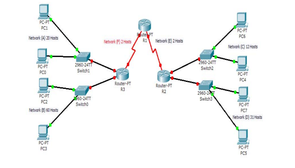 PC-PT PC1 PC-PT PC6 ute Network (A) 20 Hosts Network(/F)2 HostsRNebwork(E) 2Hosts Network (C) 12 Hosts PC-PT PCO 2960-24T Switch1 2960-24TT Switch2 PC-PT PC4 Router-PT R3 Router-PT R2 2960-2 PC-PT PC2 60-24TT Switcho Switch3 PC-PT PC7 Network (B) 60 Hosts Network (D)31 Hosts PC-PT PC3 PC-PT PC5