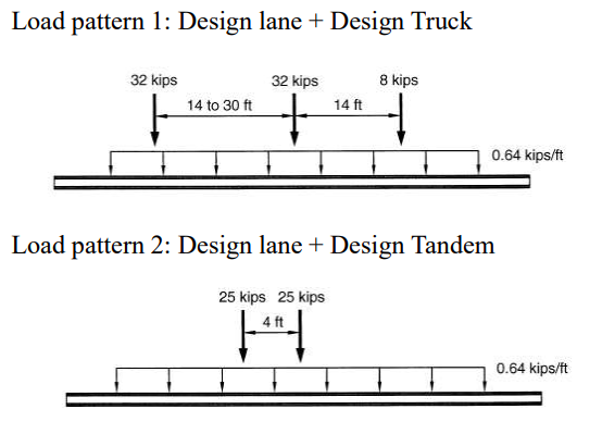 Solved Problem 6: The AASHTO HL-93 design truck is a 3-axle