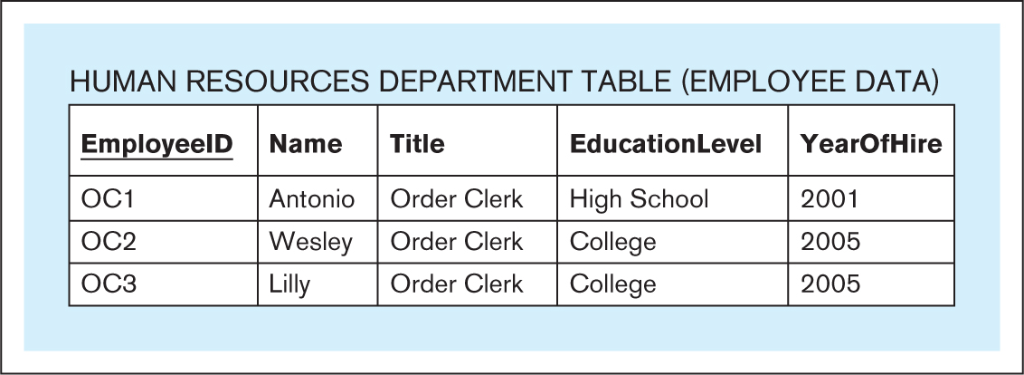 HUMAN RESOURCES DEPARTMENT TABLE (EMPLOYEE DATA) EducationLevelYearOfHire EmployeelD Name Title OC1 OC2 Antonio Order Clerk H