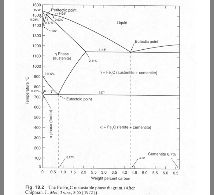 Диаграмма fe. Diagram Fe-fe3c. Диаграмма fe3c. Fe-c phase diagram. Диаграмма Fe-c.