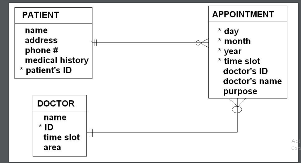Create A C Program To Implement The Structure Chegg Dentist Office System When A Patient Calls Or Comes In Person To Schedule New Ointment Change An Existing The Receptionist Will Check