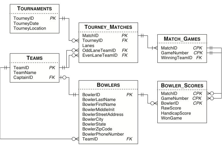 TOURNAMENTS TourneylD TourneyDate TourneyLocation PK TOURNEY MATCHES MatchID TourneylD Lanes OddLane TeamID FK EvenLaneTeamID