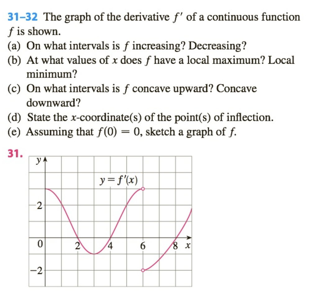 Solved 31 32 The Graph Of The Derivative F Of A Continuo