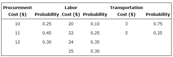 Labor transportation cost ($) procurement cost ($) probability cost ($) probability probability 0.75 0.25 0.10 0.25 0.35 0.30 10 0.25 0.45 0.30 20 12 25