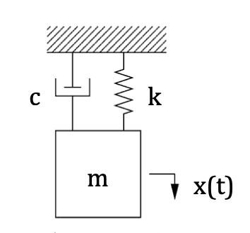 Solved Consider the following vibrating system. The mass, | Chegg.com