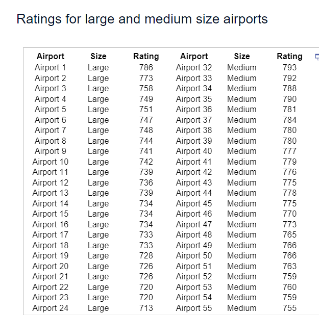 Solved The accompanying data contain the rating of large and | Chegg.com