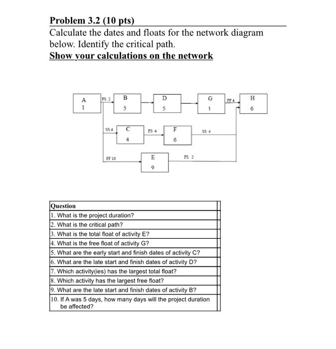 Solved Problem 3.2 (10 pts) Calculate the dates and floats | Chegg.com