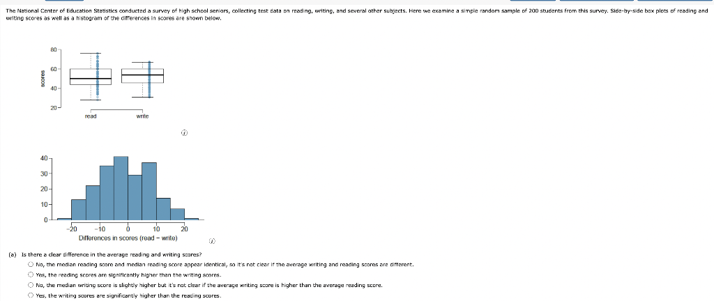 writing scores as well as a histogram of the | Chegg.com