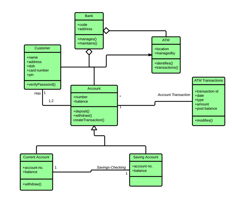 Solved (Using the UML graphical notation, Develop the object | Chegg.com