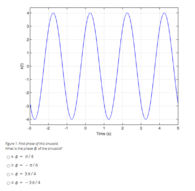 Solved 4 3 2 1 0 -2 -3 -4 -3 -2 0 1 2 3 4 5 Time (s) Figure 