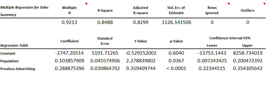 Solved A regression analysis results estimating the total | Chegg.com