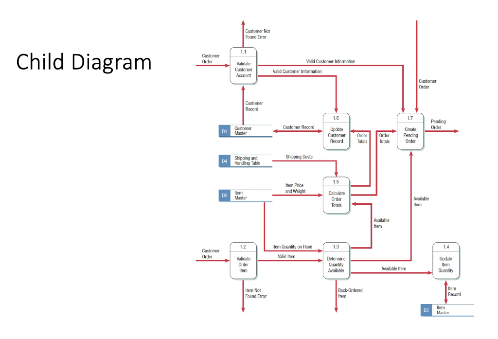 Data Dictionary Entries Data Flow Diagrams Object Models Scr