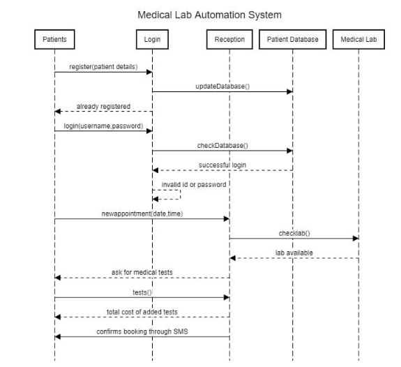 Solved Translate the sequence diagram into code as we did in | Chegg.com