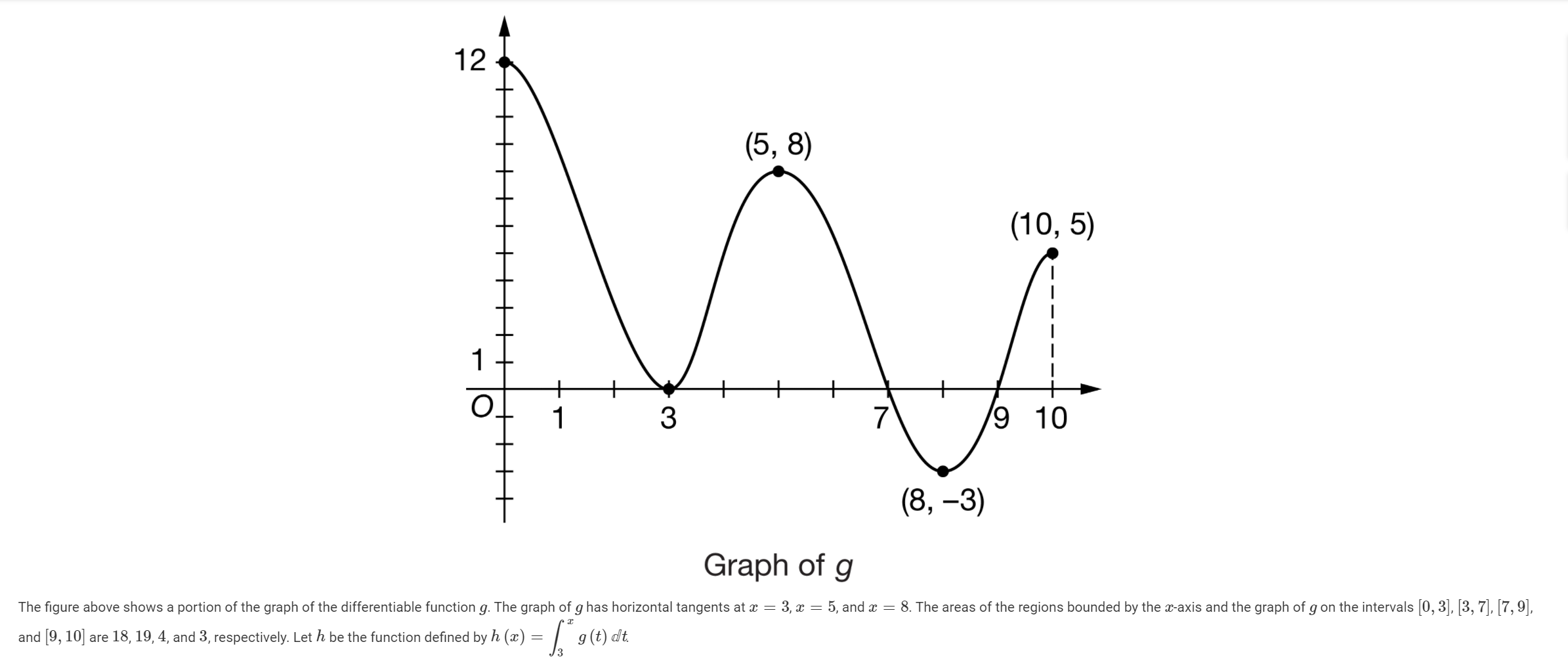 Solved 12 (5,8) (10,5) M 1 O + 1 3 7 19 10 (8,-3) Graph of g | Chegg.com