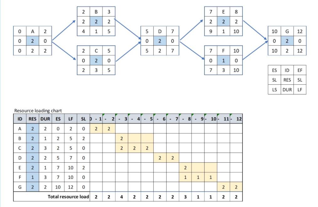 Solved Use the network diagram and resource loading chart to | Chegg.com