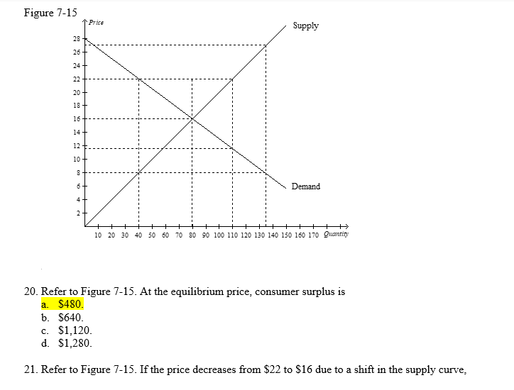 Solved Figure 7-15 1 Price Supply 28 26 24+ 22 20 18 16 14+ | Chegg.com