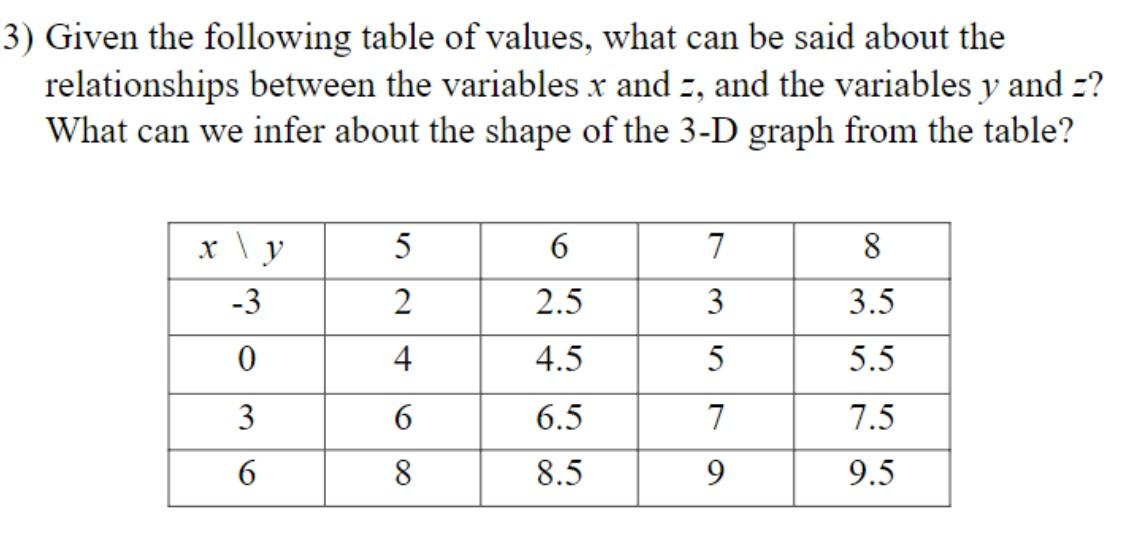 Solved 3) Given the following table of values, what can be | Chegg.com