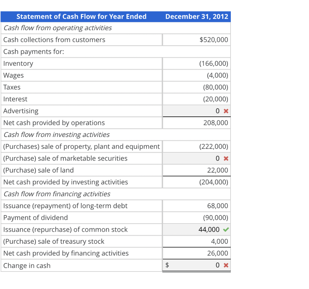 Solved Key Financial Statement Relations: Balance Sheet, 