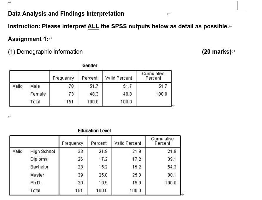 Solved Data Analysis and Findings Interpretation | Chegg.com