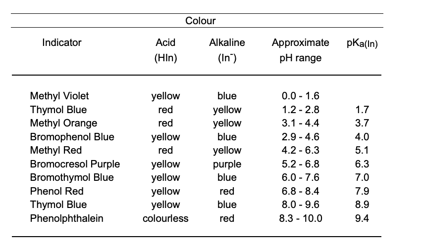 Solved Q5. Which of the two indicators is a better choice