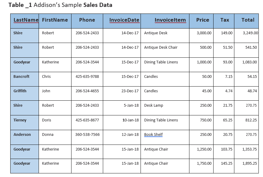 Solved Table _1 Addison's Sample Sales Data LastName | Chegg.com