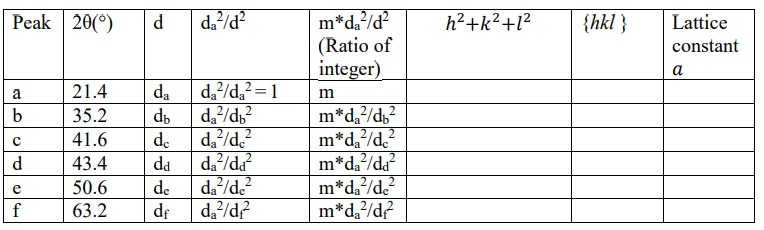 Solved The following data of Bragg diffraction condition is | Chegg.com