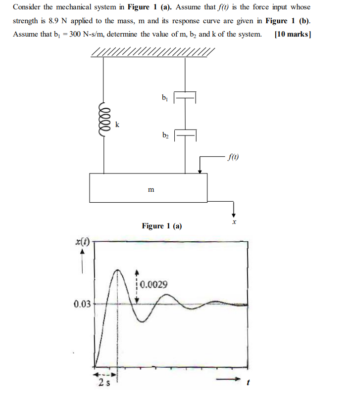 Solved Consider the mechanical system in Figure 1 (a). | Chegg.com