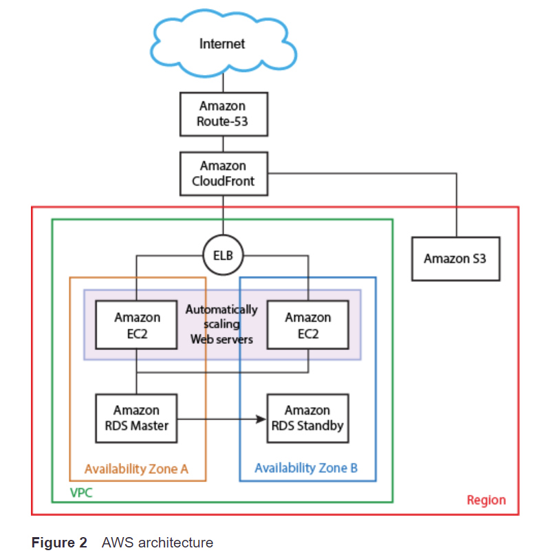 Solved Create a preliminary design for an AWS cloud solution | Chegg.com