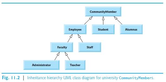 Solved Fig. 11.2 Inheritance hierarchy UML class diagram for | Chegg.com
