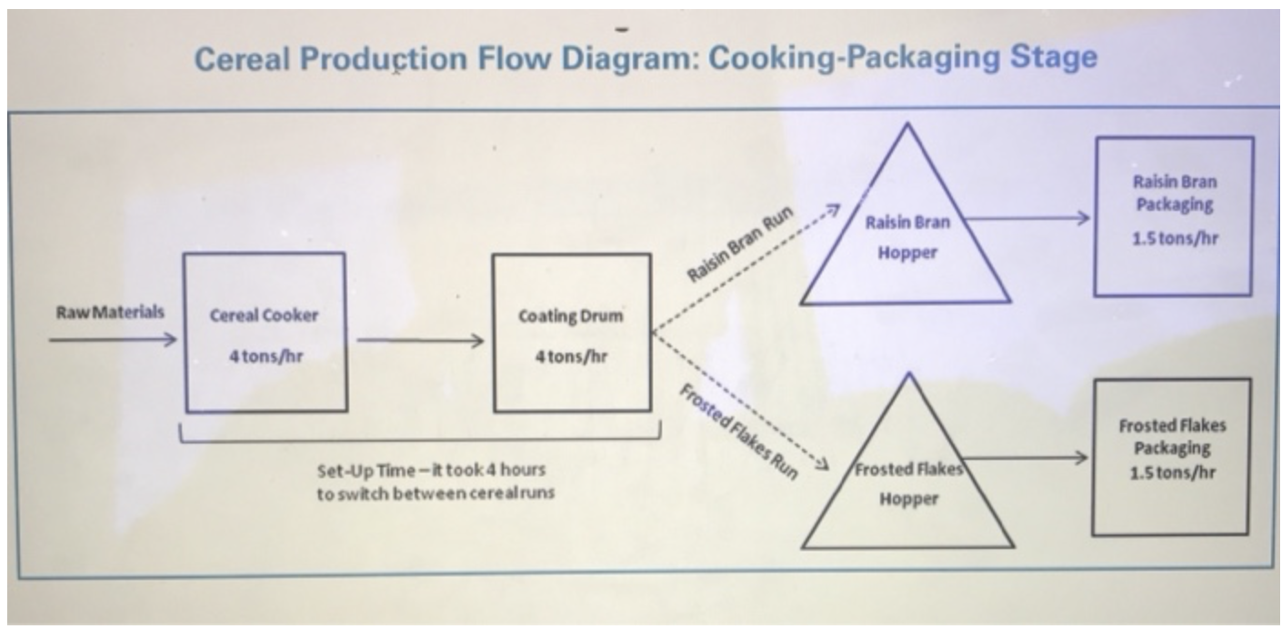 Solved Recall the Kellogg Cereal Production Process case.