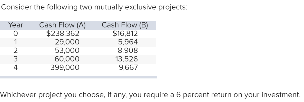 Solved Need To Know For Project A And For Project B | Chegg.com