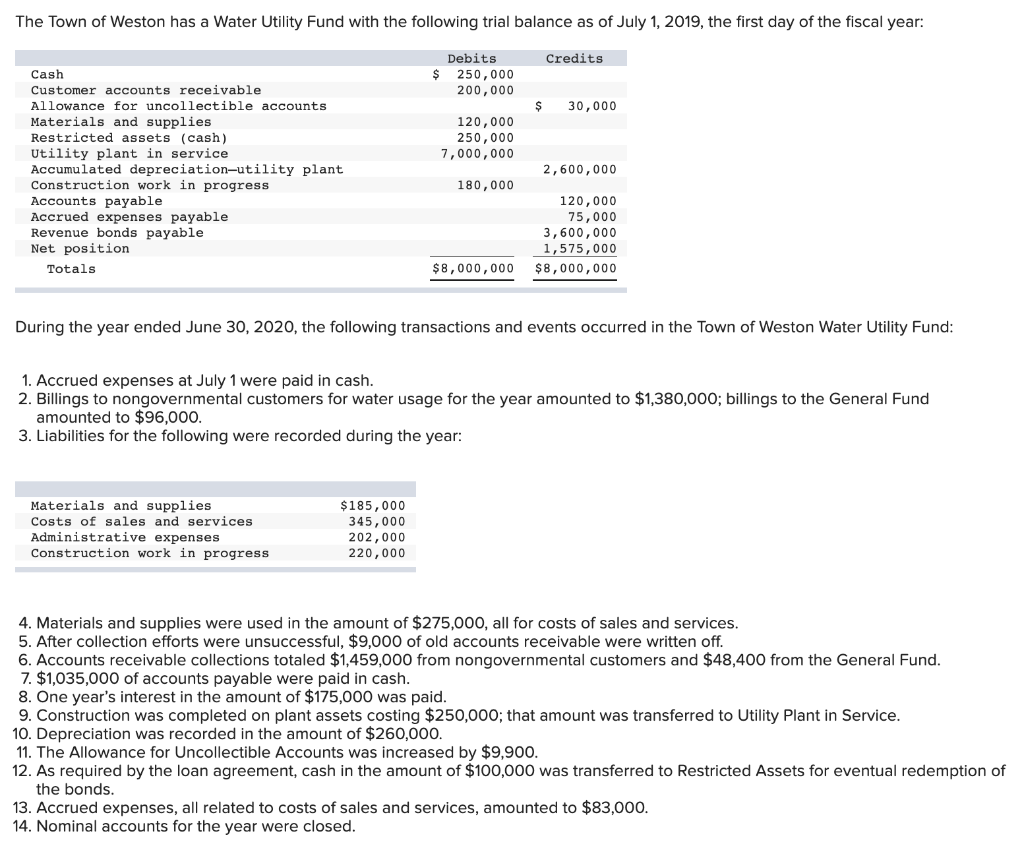 c. Prepare a Statement of Net Position as of June 30, | Chegg.com