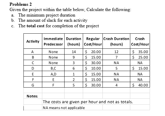 Solved Problems 2 Given the project within the table below, | Chegg.com