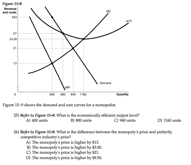 Solved Figure 15 9 Revenue Mc And Costs 34 Atc 27 24 50 21 Chegg Com