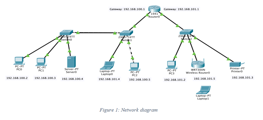 Solved c) Looking at the configuration in Figure 2 and | Chegg.com