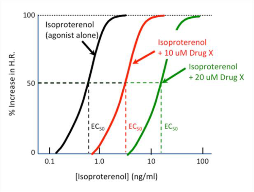 Solved The graph below shows the doseresponse curve for