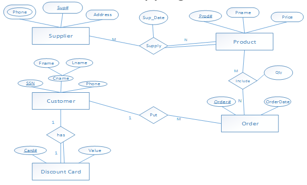 Solved put ER diagram into a relational mapping diagram | Chegg.com