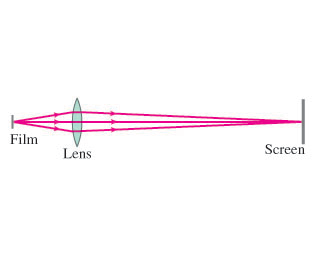 Projection Lens Object Lens Solved In a film projector, the film acts as the object | Chegg.com