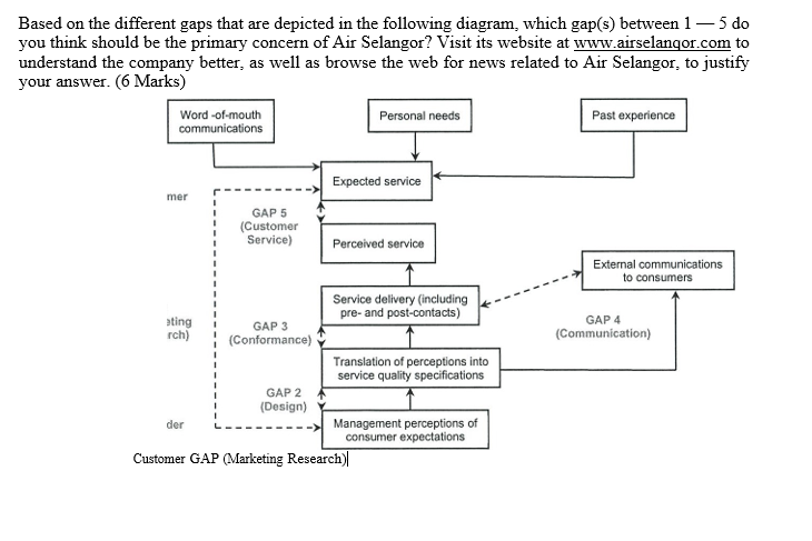 Based On The Different Gaps That Are Depicted In The Chegg Com
