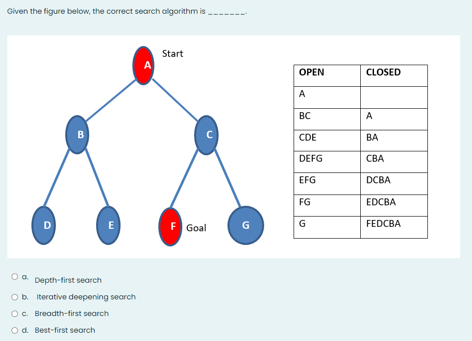 Solved Given The Figure Below, The Correct Search Algorithm | Chegg.com