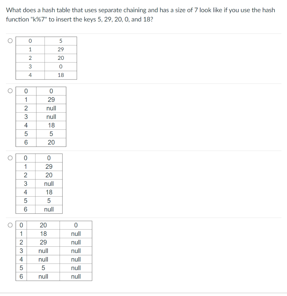 solved-what-does-a-hash-table-that-uses-separate-chaining-chegg