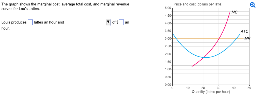 Solved The graph shows the marginal cost, average total | Chegg.com