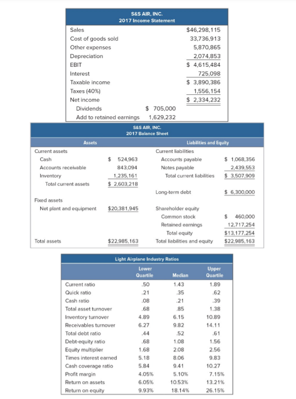Solved 2. The statement and balance sheet of S&S Air,
