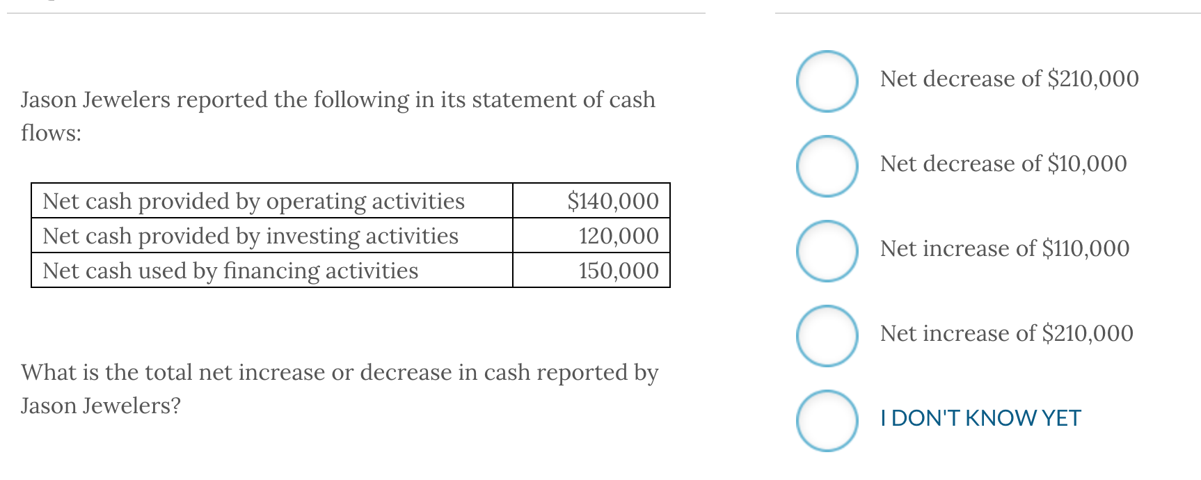 Solved () O Net decrease of $210,000 Jason Jewelers reported | Chegg.com